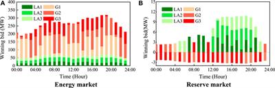 A market decision-making model for load aggregators with flexible load